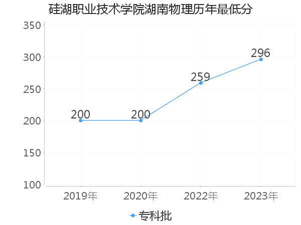 最低分