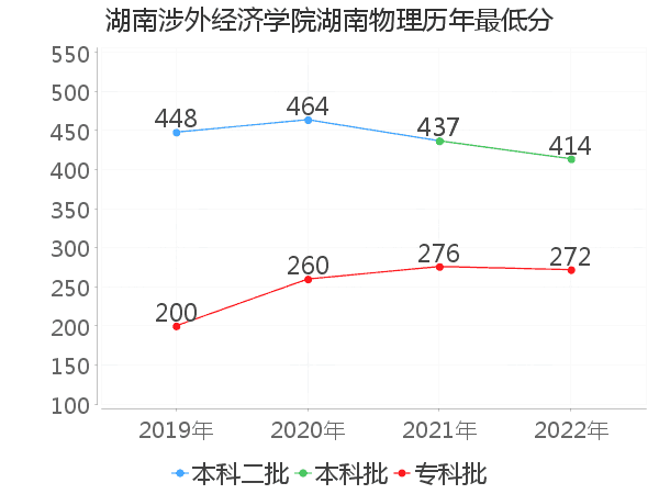 最低分