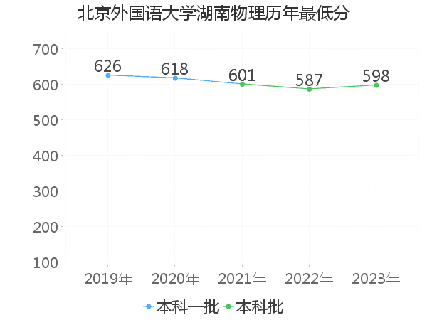 最低分