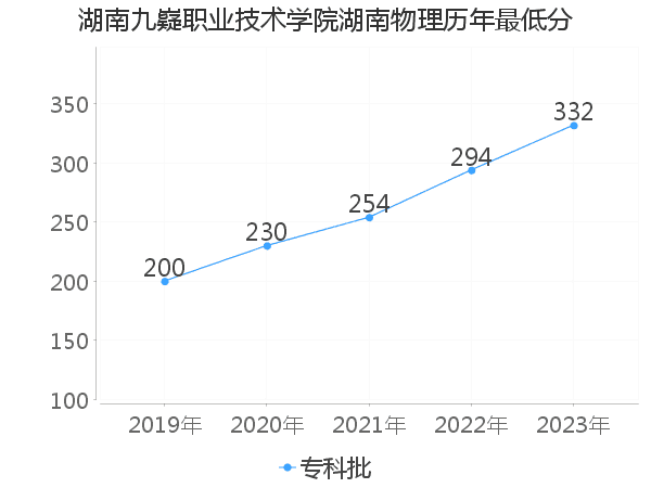 最低分