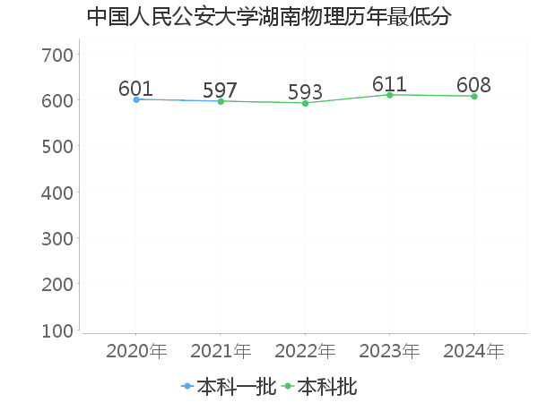 最低分