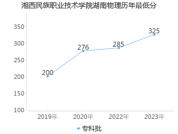 最低分