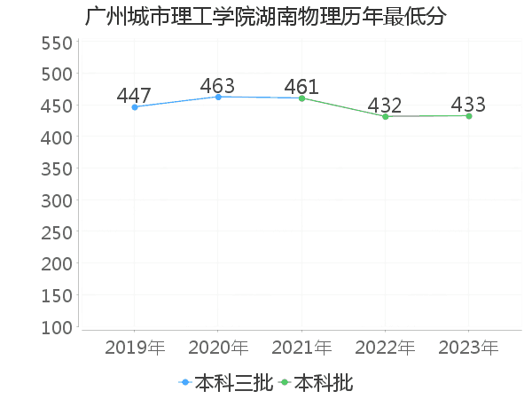 最低分