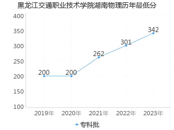 最低分