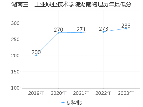 最低分