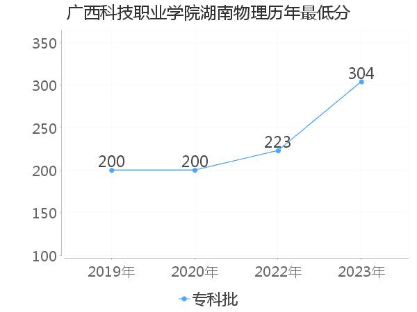 最低分