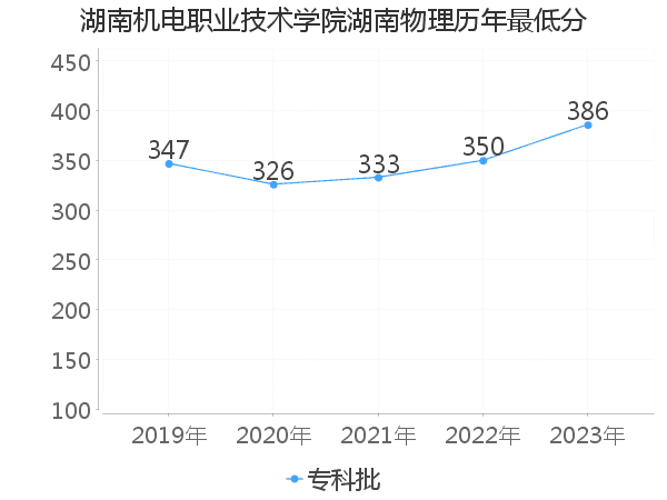 最低分