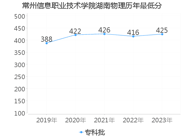 最低分