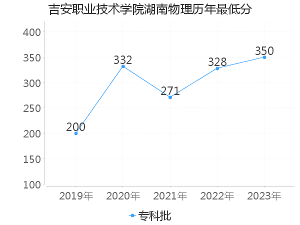 最低分