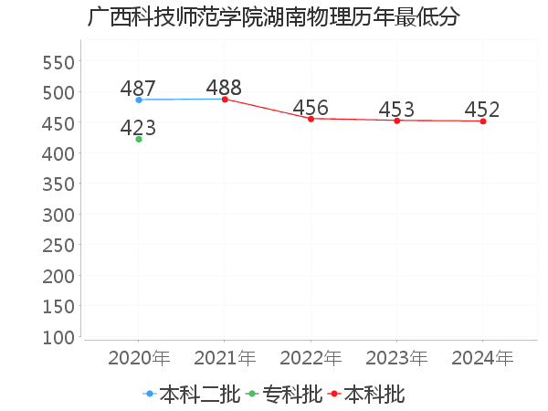 最低分