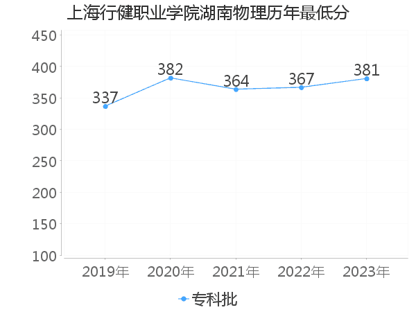 最低分