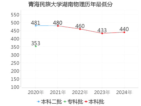 最低分