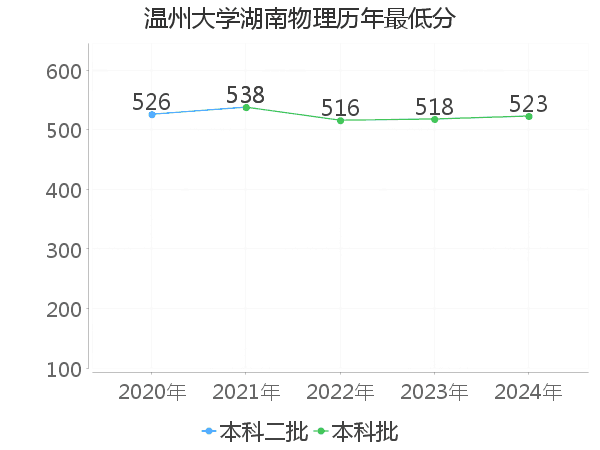 最低分