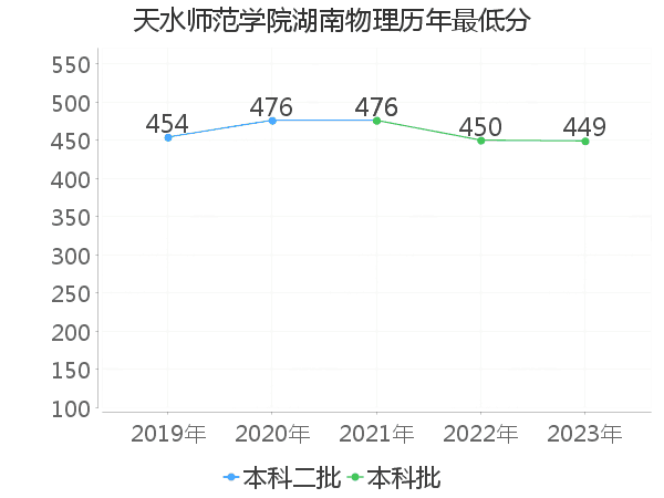 最低分