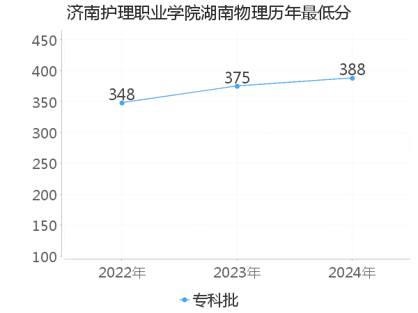 最低分