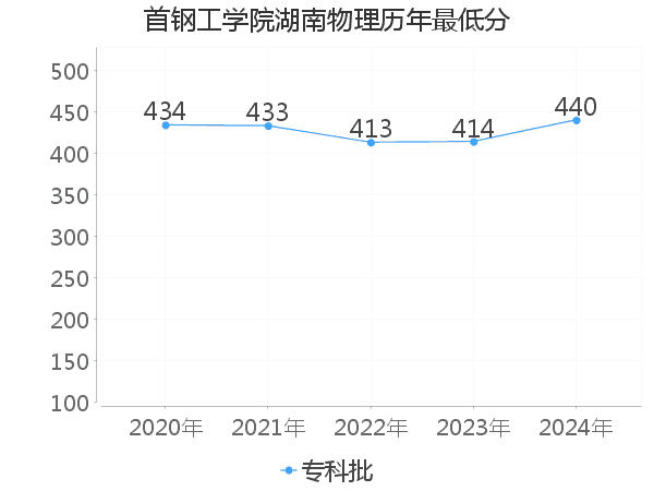 最低分