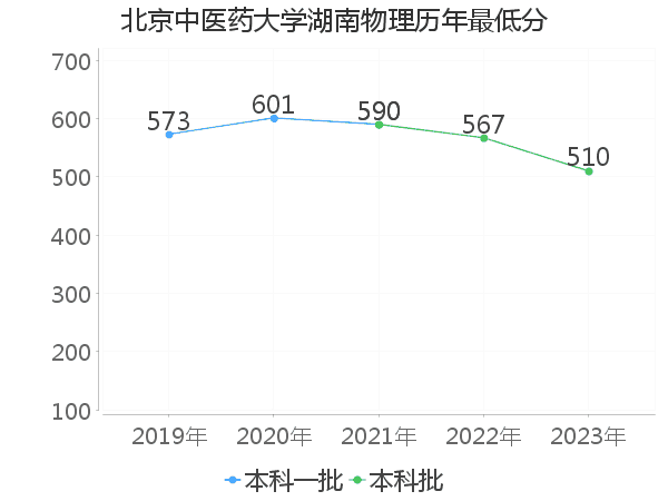 最低分