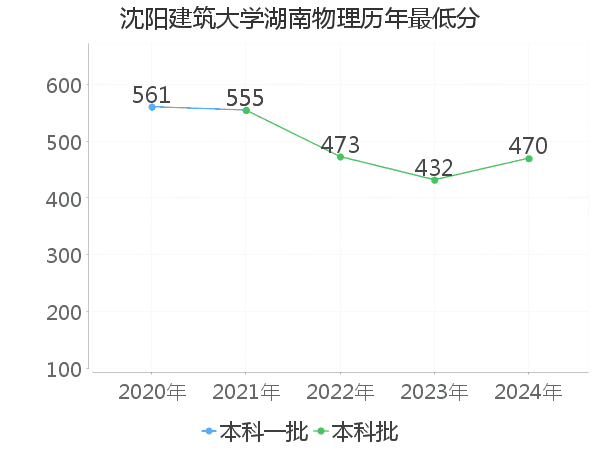 最低分