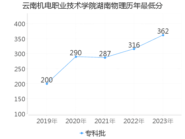 最低分