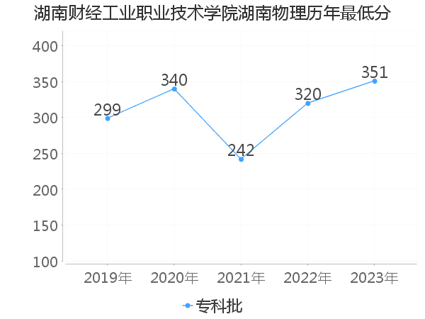 最低分