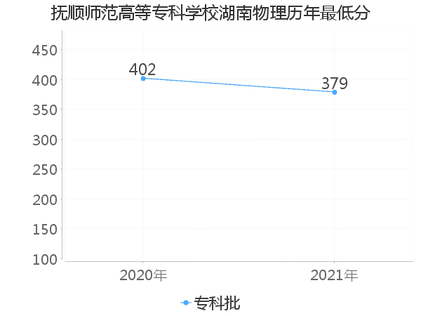 最低分