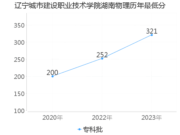 最低分