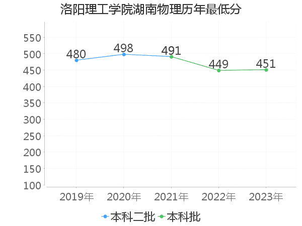 最低分