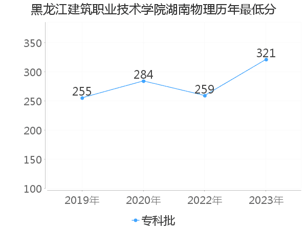 最低分