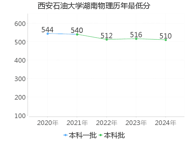 最低分