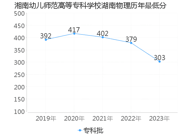 最低分