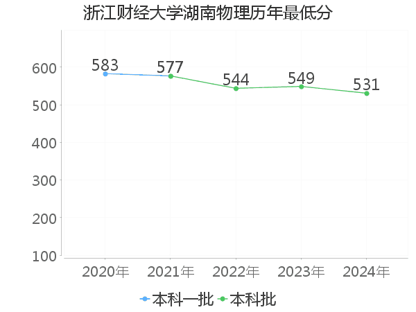 最低分