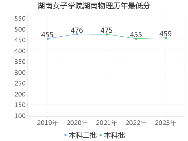 最低分