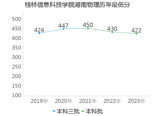 最低分