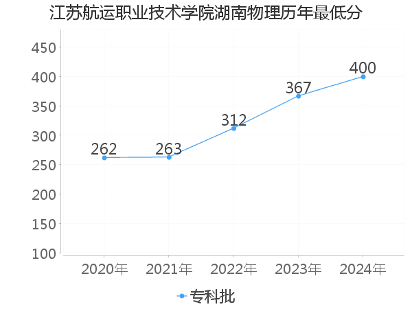 最低分