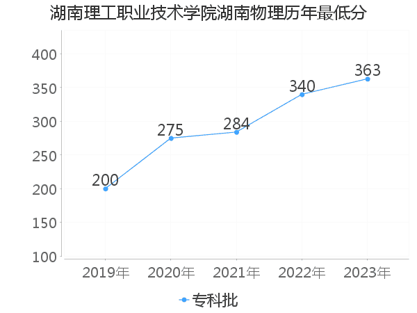 最低分