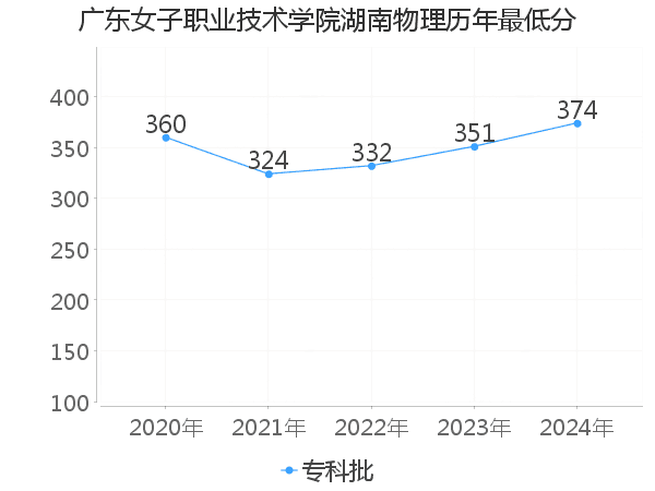 最低分