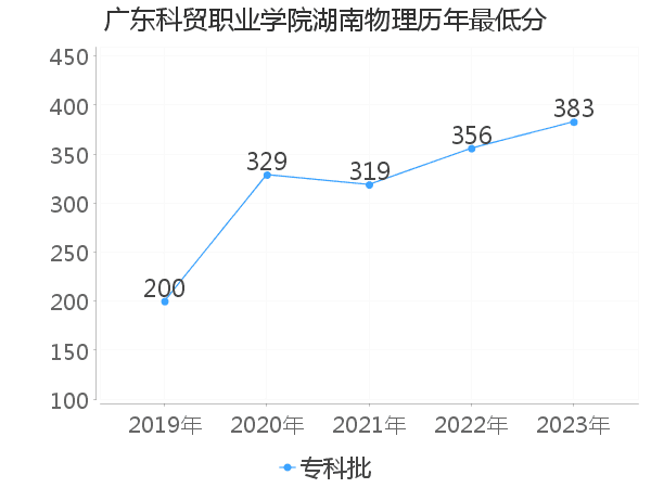 最低分