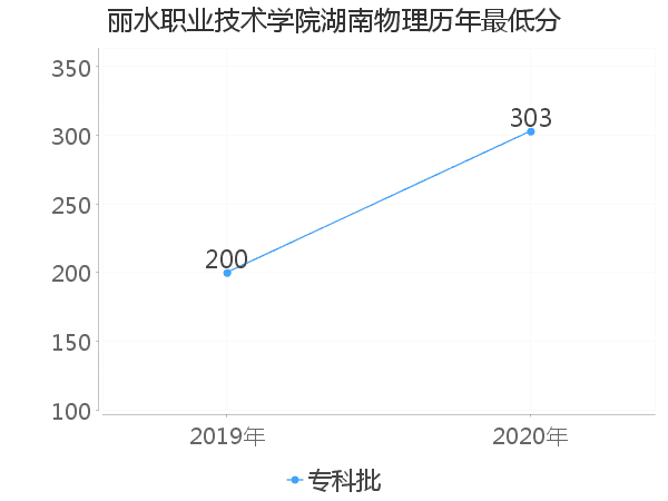 最低分