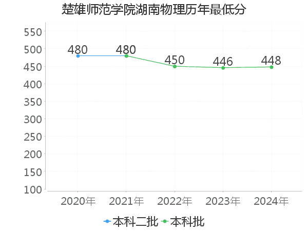 最低分