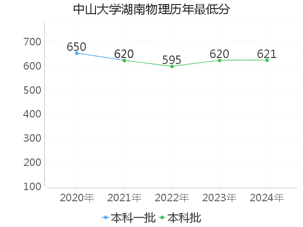 最低分