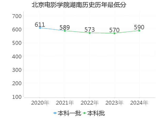 最低分