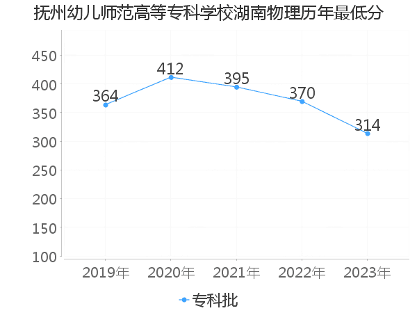 最低分