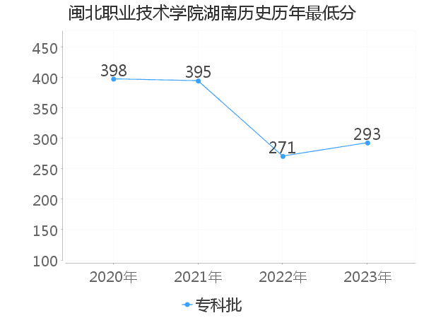 最低分