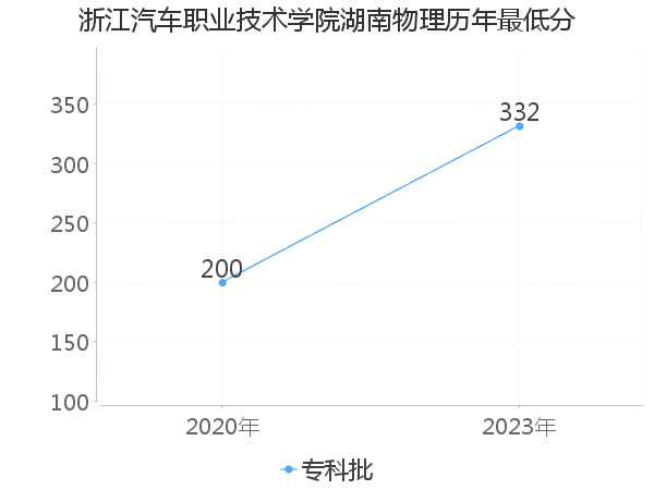 最低分