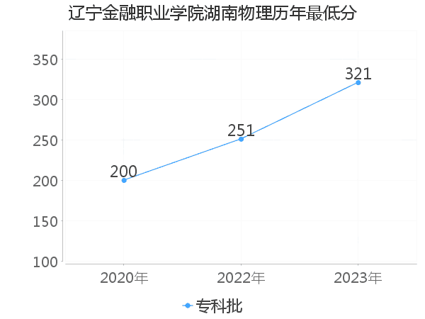 最低分