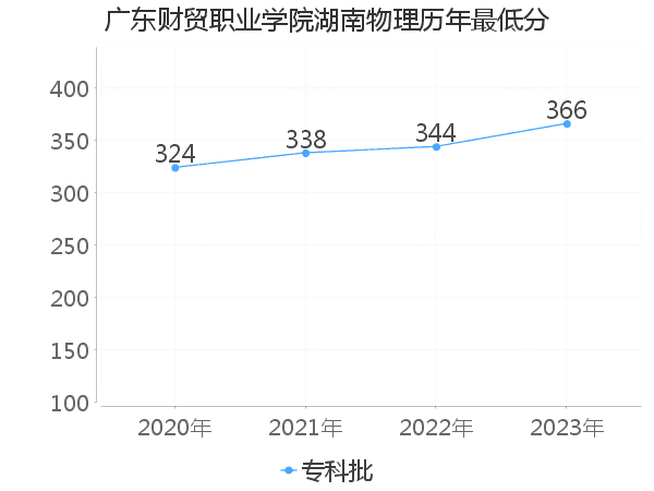 最低分