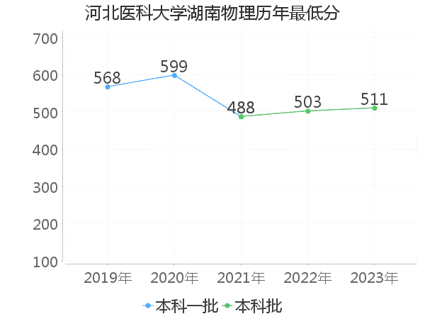 最低分