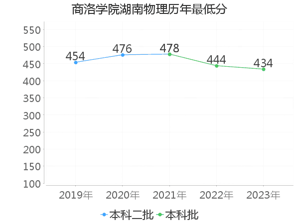 最低分