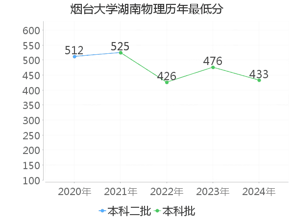 最低分