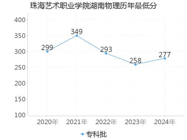 最低分